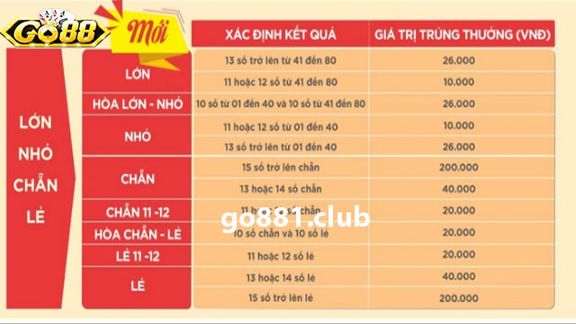 Chơi Keno dựa vào tần suất