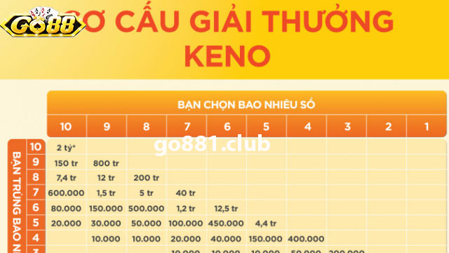 Hướng dẫn chơi xổ số Keno bằng việc chọn một số lượng số đánh keno cố định cho mỗi phiên